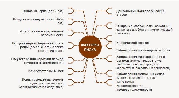 Диета при мастопатии