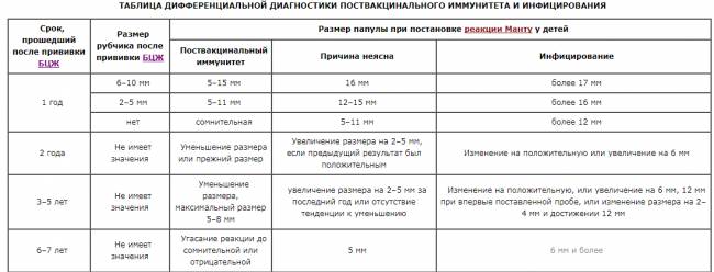 Возможные осложнения и противопоказания после реакции манту или в каких случаях ставить пробу ребенку