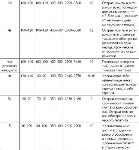 Лечебная диета. стол № 10 по певзнеру. продукты, меню