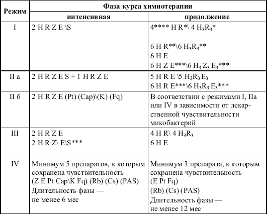 Неспецифические средства лечения больных туберкулезом