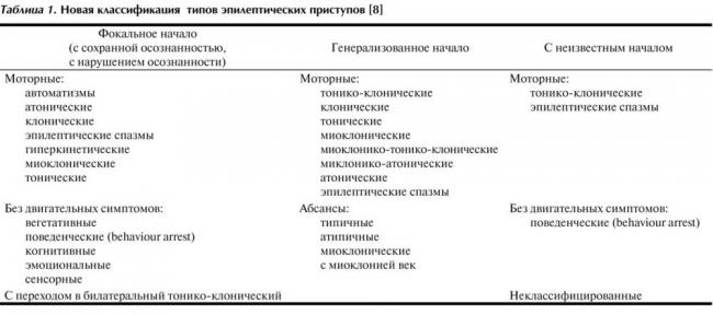 Изменение личности при эпилепсии: психические расстройства и помрачения сознания