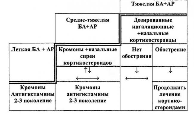 Бронхиальная астма у взрослых: симптомы и лечение.