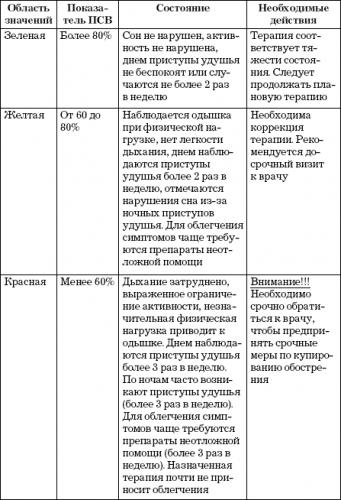 Спирограмма легких и ее расшифровка