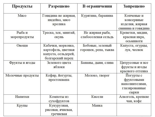 Разрешенные и запрещенные продукты в первый месяц после родов