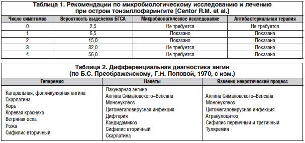 Медикаментозное лечение паратонзиллярного абсцесса
