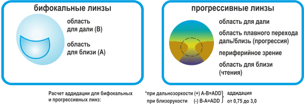 Что такое аддидация контактных линз