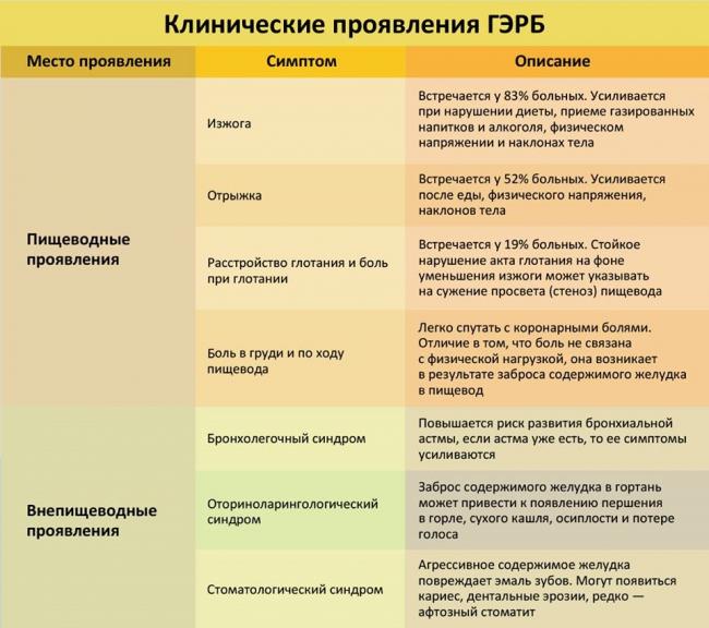 Гастроэзофагеальный рефлюкс: симптомы, лечение и диета