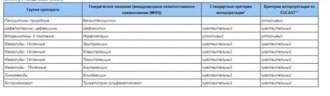 Мазок на флору у женщин. мазок со слизистой влагалища на чистоту - расшифровка результатов, как подготовиться, зачем производят? нормальные показатели микрофлоры влагалища.