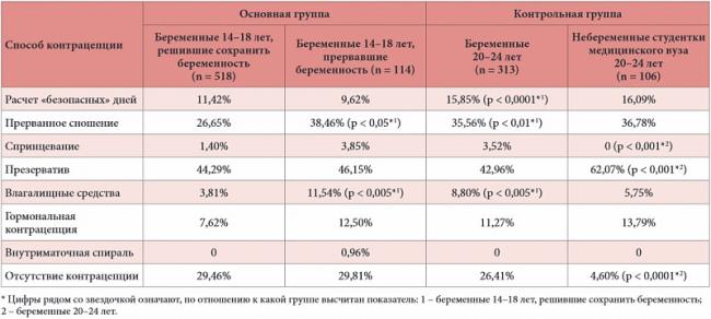 Спермициды и барьерные методы контрацепции | правильная контрацепция