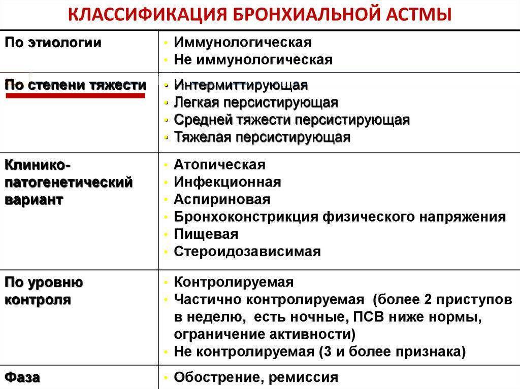 Бронхиальная астма: особенности течения, степени тяжести заболевания