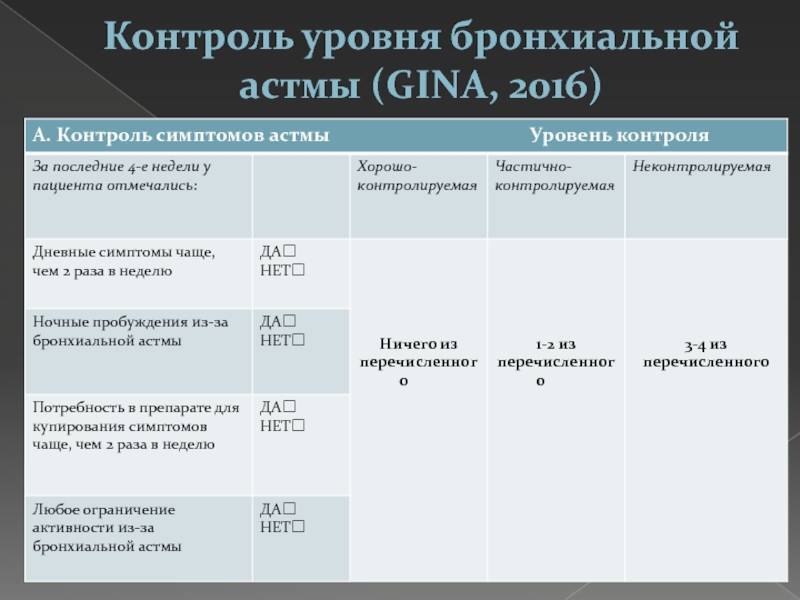 Виды и формы бронхиальной астмы