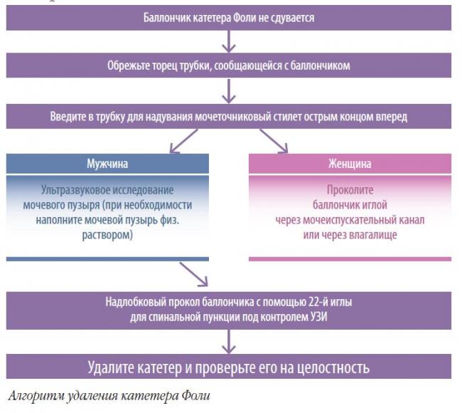 Катетер: разновидности, установка, уход | food and health
