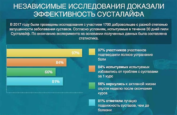 Sustalife лечение, восстановление и профилактика болезней опорно-двигательного аппарата