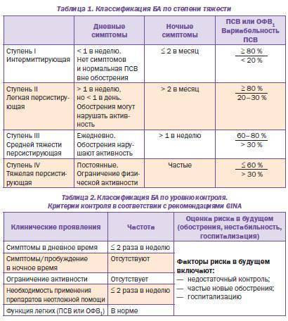 Формы и виды бронхиальной астмы: основные принципы и критерии классификации