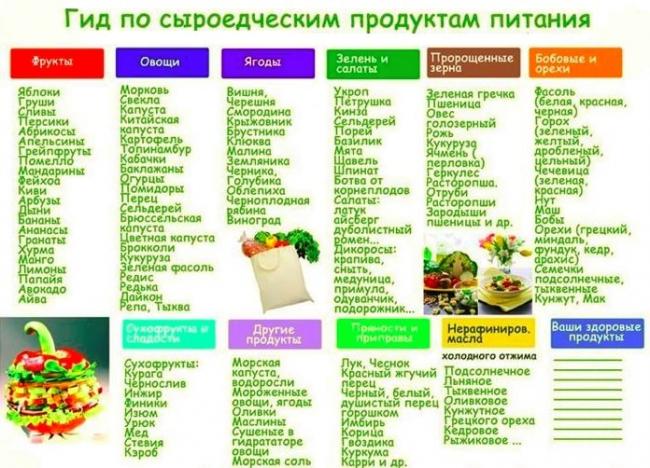 Меню правильного питания на неделю для похудения
