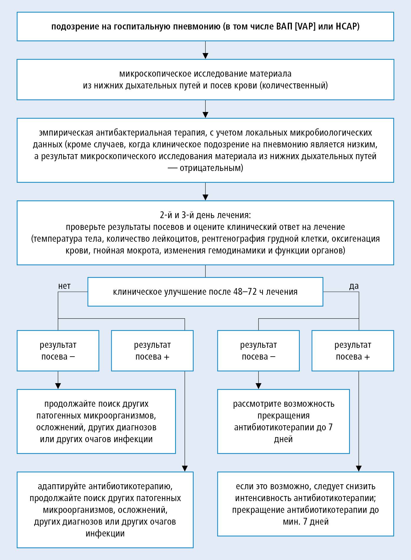 Нозокомиальная пневмония: проблемы диагностики и антибактериальной терапии | статьи