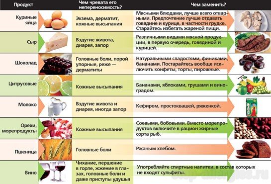 Гипоаллергенная диета: продукты, принципы питания