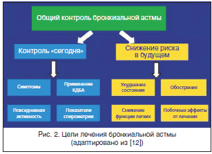 Бронхиальная астма: причины, симптомы, методы диагностики и лечения