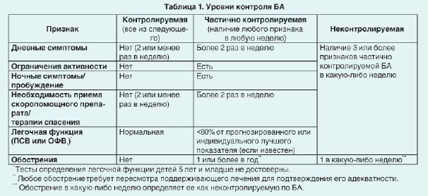 Бронхиальная астма: особенности течения, степени тяжести заболевания