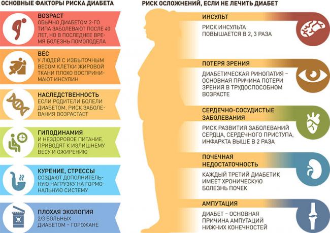 Признаки и симптомы сахарного диабета - симптомы осложнений