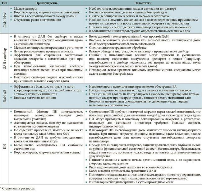 Какие бывают ингаляторы для бронхиальной астмы?