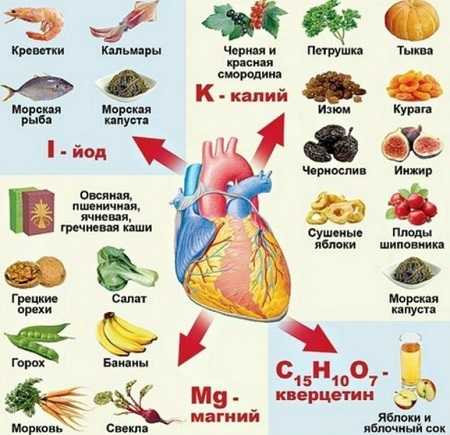 Правильное питание при аритмии. полезные и опасные продукты при аритмии