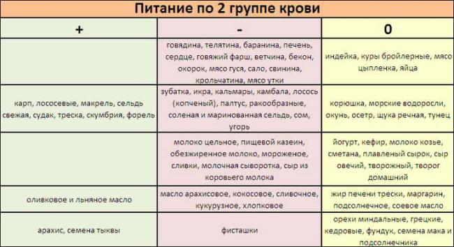 Питание по группе крови 2 диета для похудения для 1, 2, 3, 4 групп