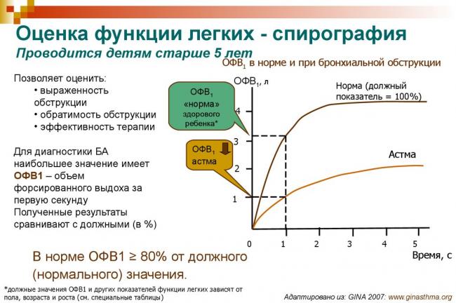 Что такое спирография и как проводится и подготовка к ней