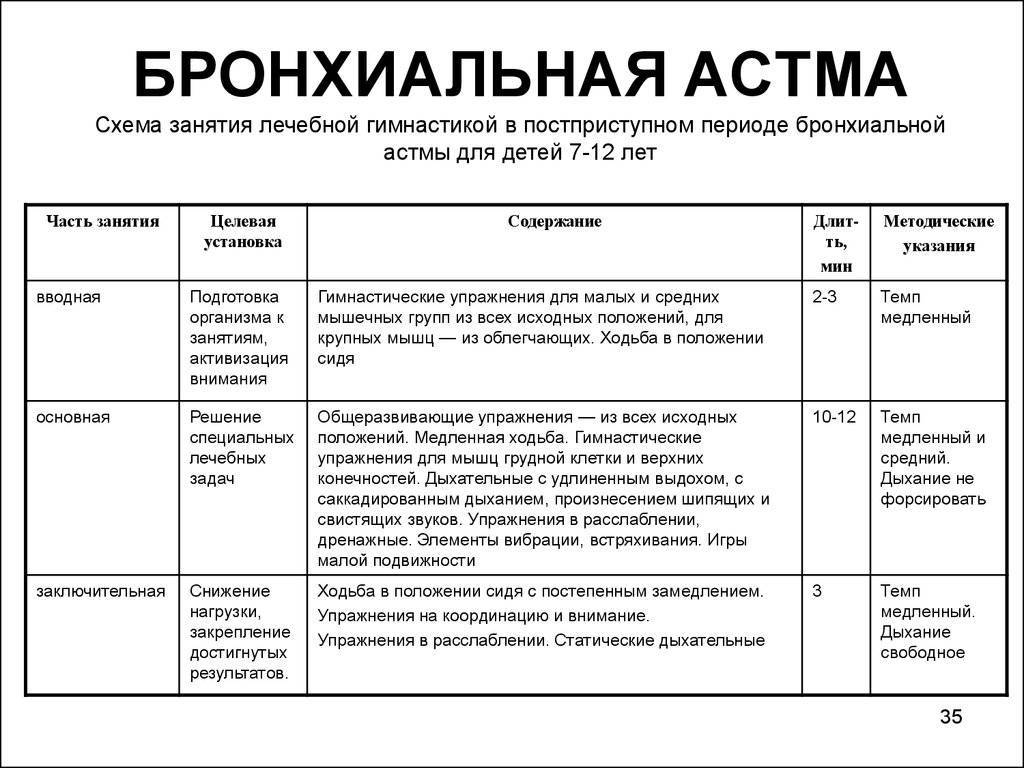 Выполнение массажа при бронхиальной астме