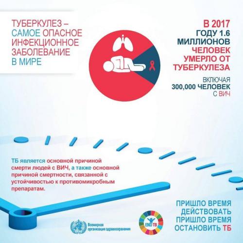 Туберкулез лёгких — признаки на ранних стадиях, симптомы, формы, лечение у взрослых и профилактика