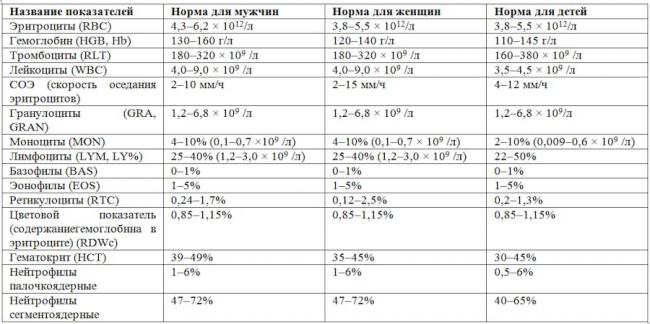 Показатели анализа крови при пневмонии у ребенка. о чем говорит повышение соэ?