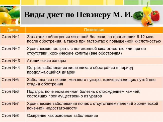 Диета «стол 3»: особенности лечебного питания при хронических заболеваниях кишечника и запорах