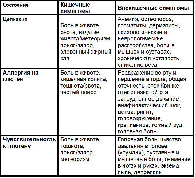 Гипоаллергенная диета - список продуктов при аллергии которые можно и нельзя есть