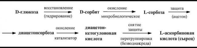 Как принимать аскорбинку для профилактики гриппа