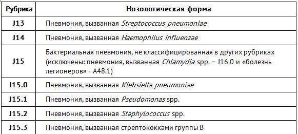 Орви мкб 10
