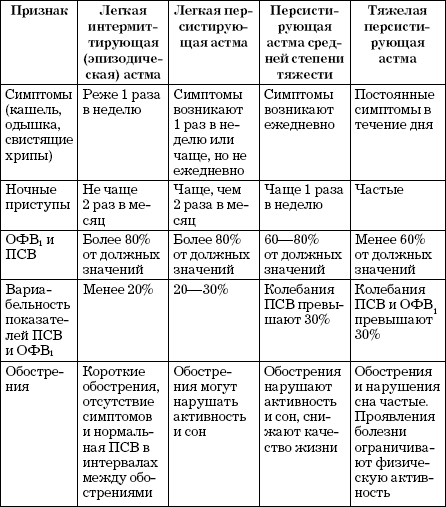 Особенности течения и лечения бронхиальной астмы у детей разного возраста