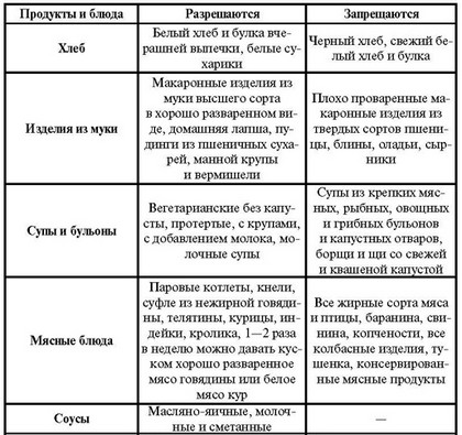 Питание при гастрите и дуодените