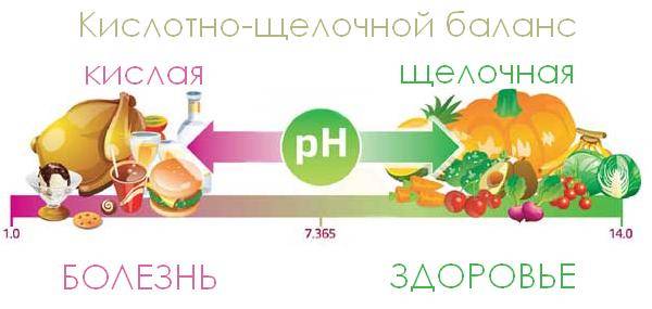 Щелочная диета