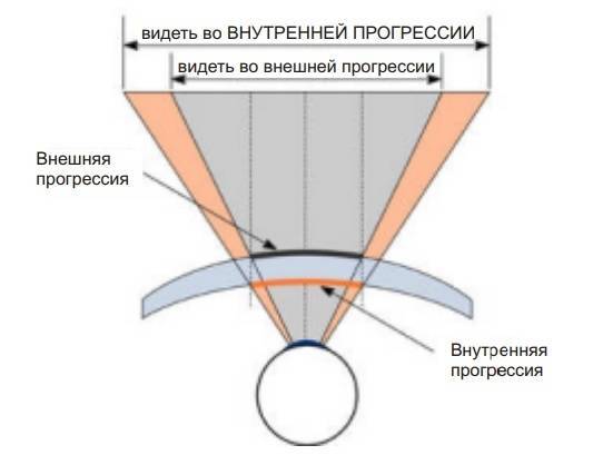 Подбор очковых линз: какие для очков лучше выбрать, характеристики, виды, производителя