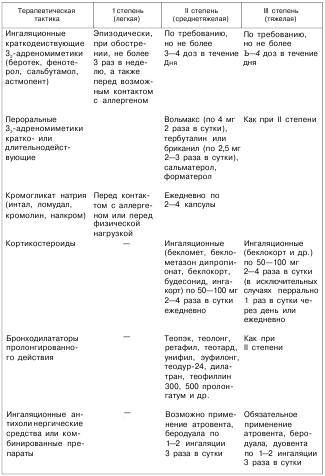 Можно ли принимать эуфиллин при сердечной недостаточности