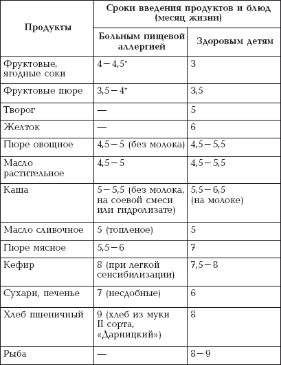 Диета при аллергии у детей, пищевой, на молоко, овощи. меню, рецепты блюд