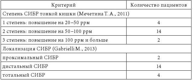 Причины и симптомы диспепсии кишечника