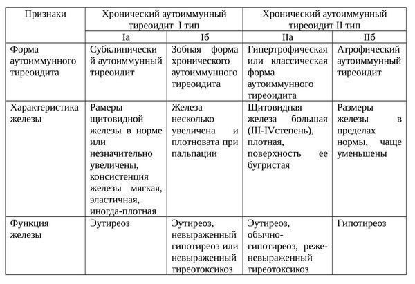 Лечение тиреоидита щитовидной железы