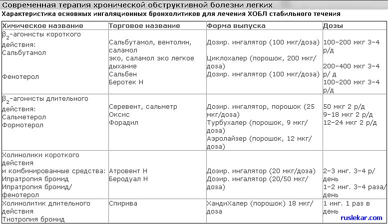 Жизнь на последней стадии хобл: лечение, прогноз, уход, как помочь больному при 4 стадии хронической обструктивной болезни лёгких