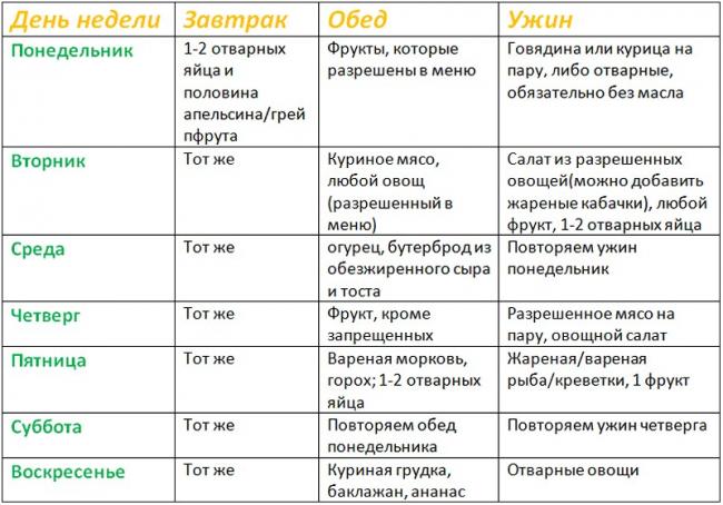 Диета на яйцах и апельсинах: отзывы и результаты