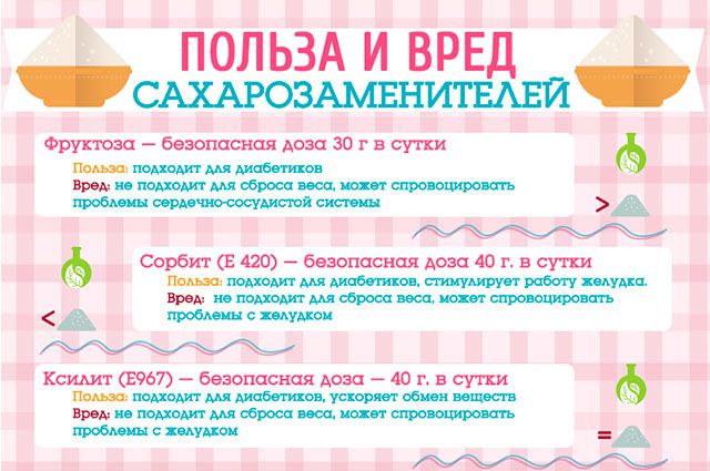 Сахарозаменители: польза или вред?