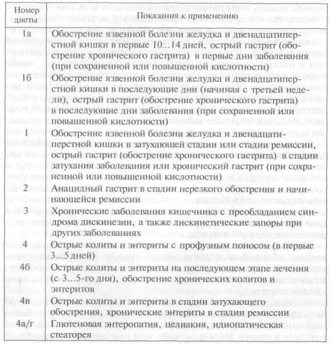 Диета по певзнеру: 15 столов — примерное меню, обязательные и запрещенные продукты