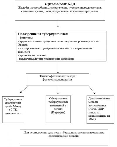 Туберкулезный диспансер: стационарное лечение туберкулеза.