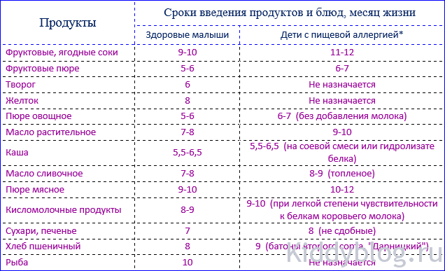 Гипоаллергенная диета при атопическом дерматите у детей и взрослых