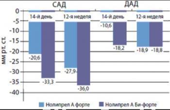 Нолипрел а би-форте – инструкция по применению, 10 мг + 2,5 мг, цена